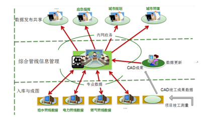 四会市地下综合管线信息管理系统与数据更新机制建设--中国期刊网